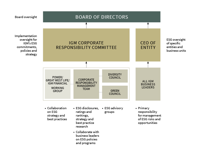 Corporate responsibility governance structure flowchart