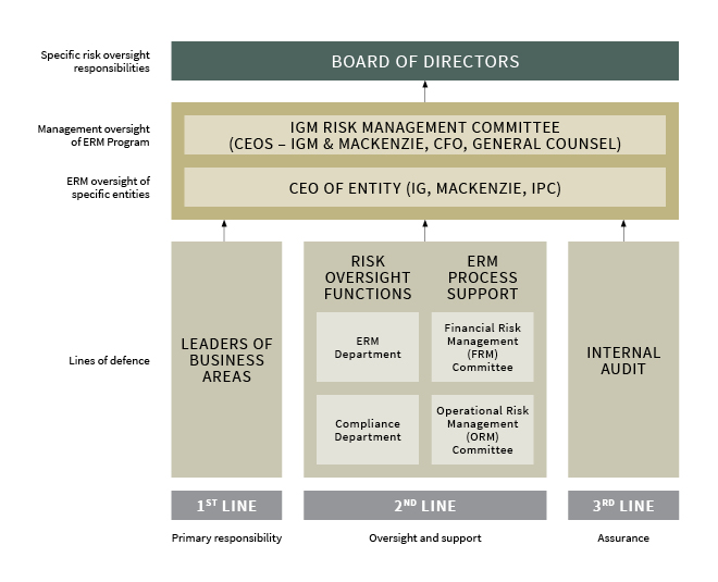 Gm Financial Com >> Risk Management | IGM Financial Inc. Gm Financial Com >> Risk Management | IGM Financial Inc.