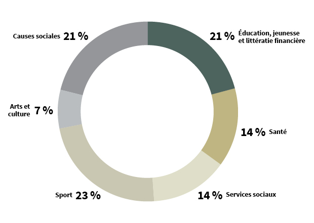 Community Giving pie chart