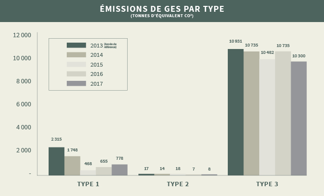 GHG Emissions by Source (tonnes of CO2 equivalent, Scope 1, 2, 3 bar chart