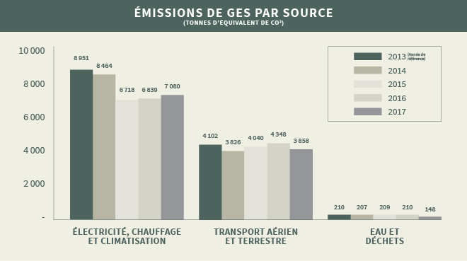 GHG Emissions by Source (tonnes of CO2 equivalent, Electricity and natural gas, travel - air and ground waste bar chart