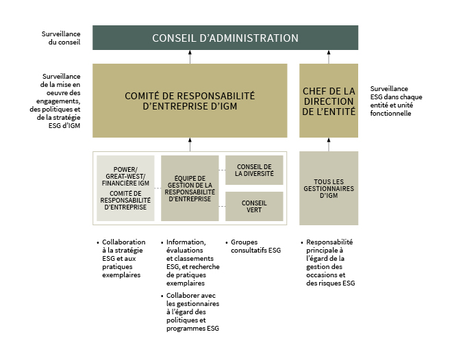 Structure de gouvernance de la responsabilité d’entreprise