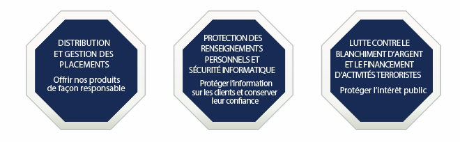 Key areas of compliance: Distribution & investment management, Privacy and information security programs, Anti-money laundering and anti-terrorist financing