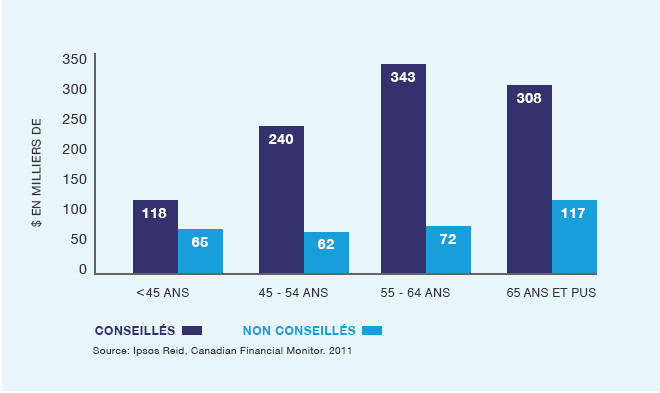 Household average net wealth by age bar chart